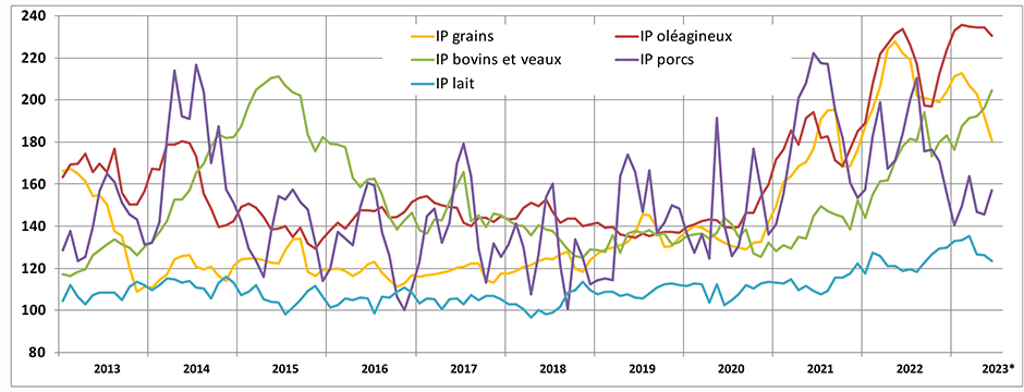 Indice de prix de certains produits agricoles (IPPA), au Québec, 2013 à 2023 - voir description ci-dessous.