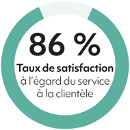 Taux de satisfaction de 86 pourcent à l’égard du service à la clientèle