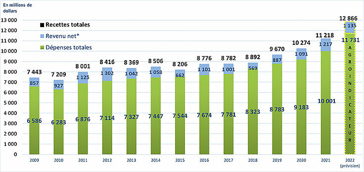 Recettes monétaires agricoles totales, dépenses et revenu agricole net de 2009 à 2022 - voir description ci-dessous.