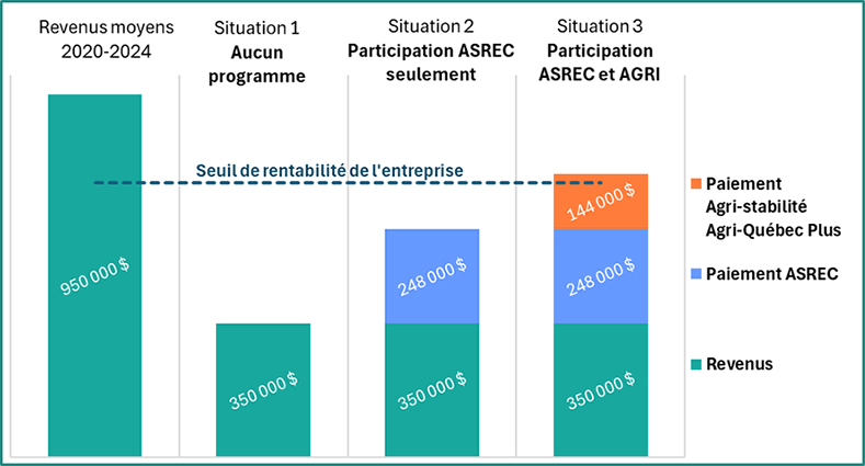 Graphique illustrant les trois situations.