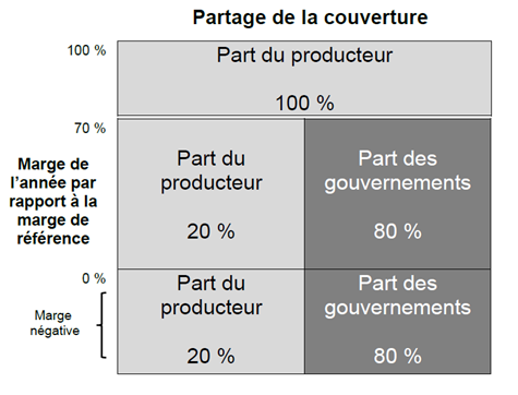 Tableau du paiement du programme Agri-stabilité - informations déjà fournis dans le texte.