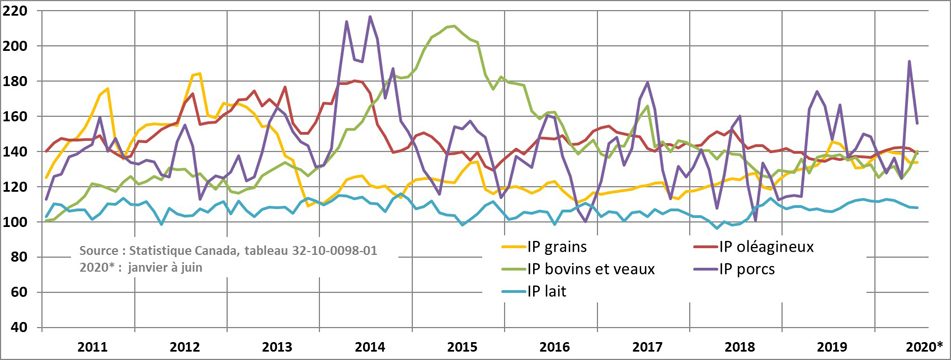 Indice de prix de certains produits agricoles (IPPA), au Québec, 2011 à 2020 - voir description ci-dessous.