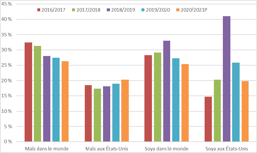 Ratio du stock de clôture sur la consommation totale de maïs et de soya - voir description ci-dessous.