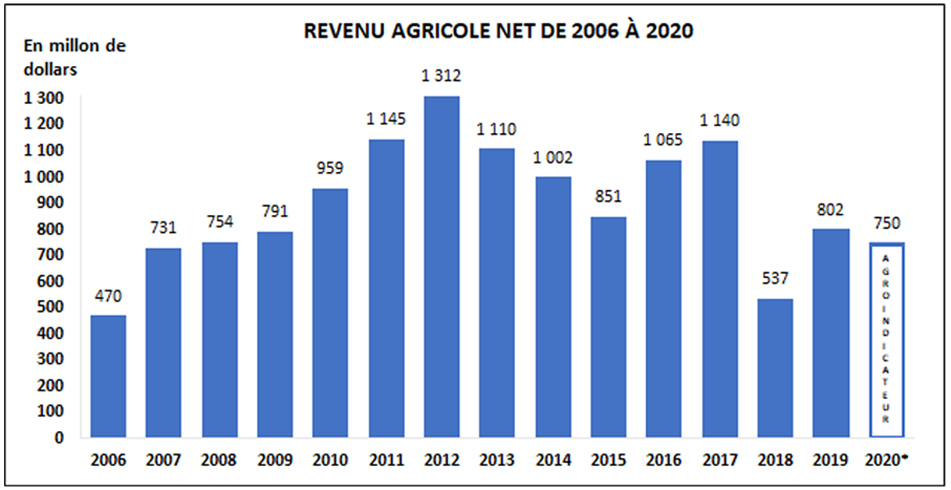 Graphique Revenu agricole net de 2006 à 2020 - voir description ci-dessous.