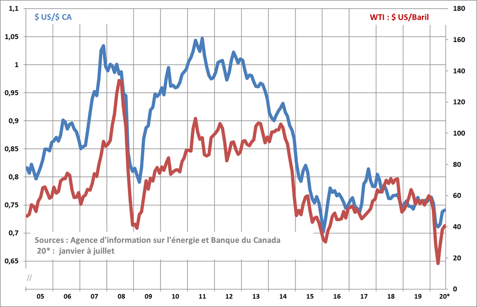 Taux de change et prix du pétrole, 2005 à 2020 - voir description ci-dessous.