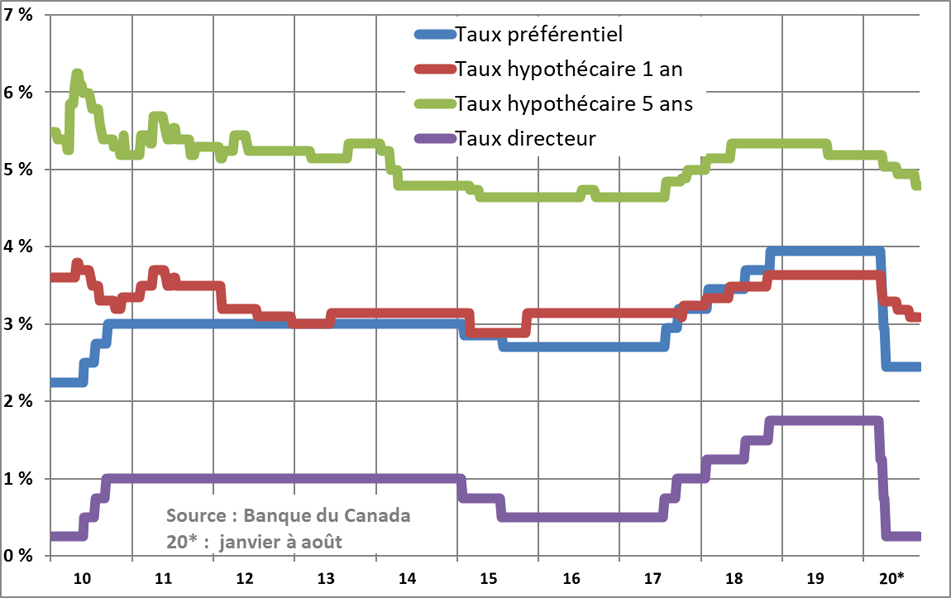 Taux d’intérêt administrés des banques à charte, 2010 à 2020 - voir description ci-dessous