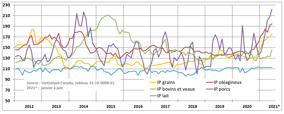 Indice de prix de certains produits agricoles (IPPA), au Québec, 2012 à 2021 - voir description ci-dessous.