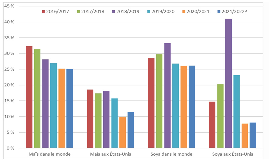 Ratio du stock de clôture sur la consommation totale de maïs et de soya - voir description ci-dessous.