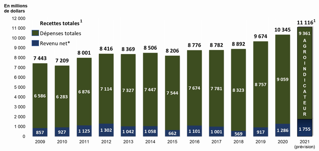 Recettes monétaires agricoles totales, dépenses et revenu agricole net de 2009 à 2021 - voir description ci-dessous.