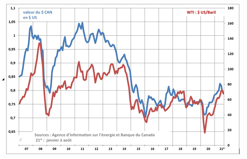 Taux de change et prix du pétrole, 2007 à 2021 - voir description ci-dessous.