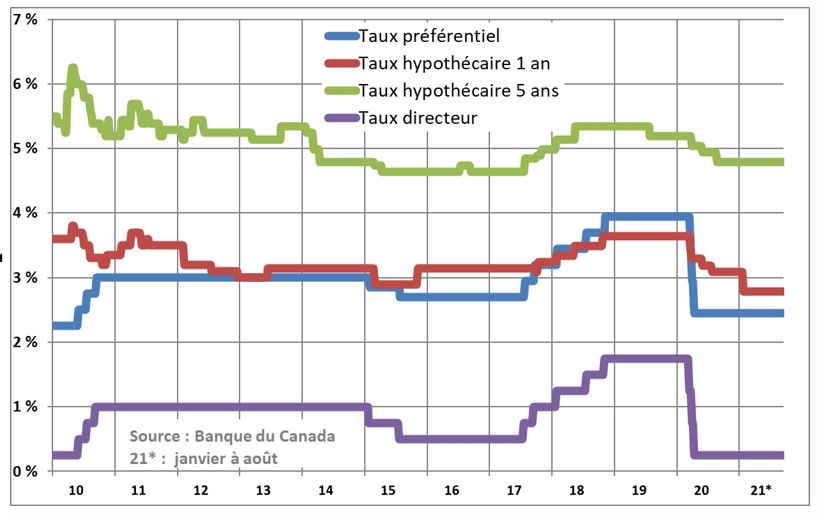 Taux d’intérêt administrés des banques à charte, 2010 à 2021 - voir description ci-dessous