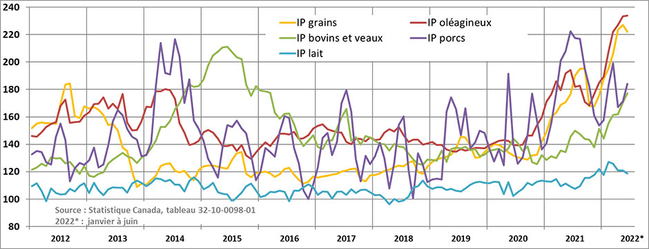 Indice de prix de certains produits agricoles (IPPA), au Québec, 2012 à 2022 - voir description ci-dessous.