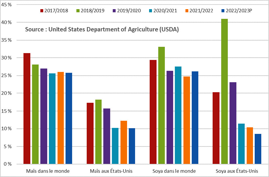 Ratio du stock de clôture sur la consommation totale de maïs et de soya - voir description ci-dessous.