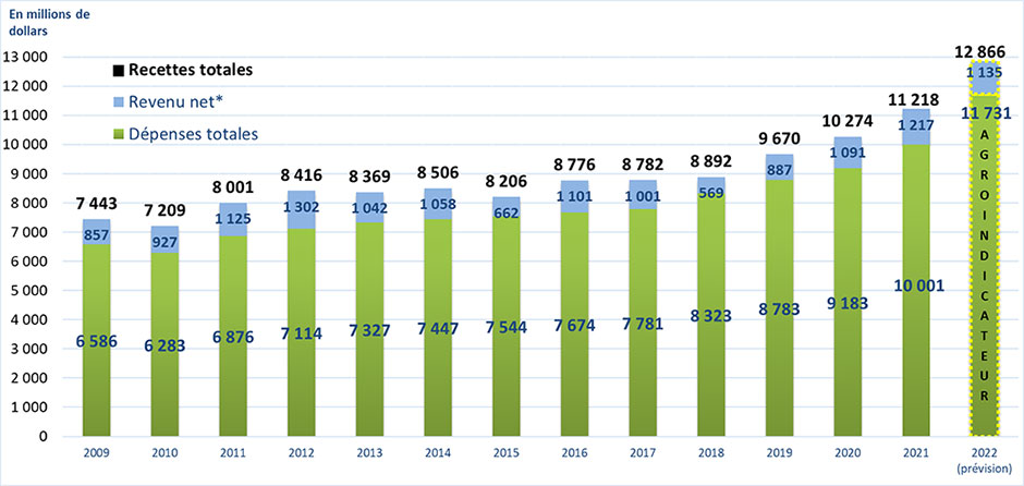 Ratio du stock de clôture sur la consommation totale de maïs et de soya  - voir description ci-dessous.