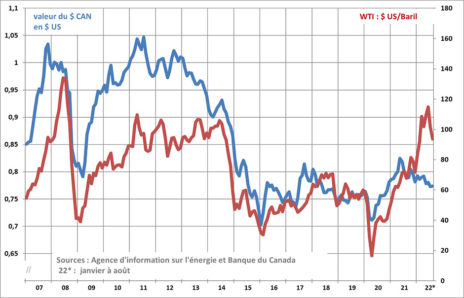 Taux de change et prix du pétrole, 2007 à 2022 - voir description ci-dessous.