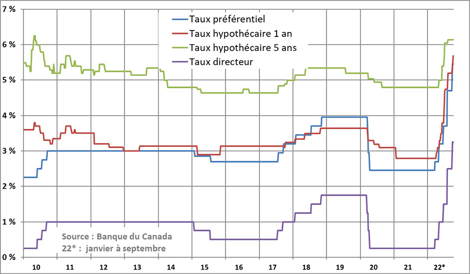 Taux d’intérêt administrés des banques à charte, 2010 à 2022 - voir description ci-dessous