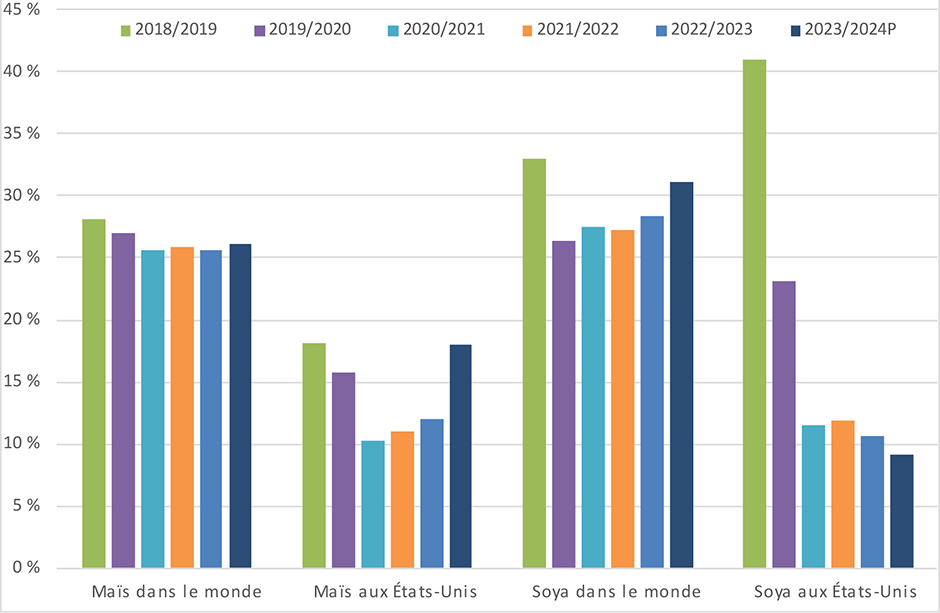 Ratio du stock de clôture sur la consommation totale de maïs et de soya - voir description ci-dessous.