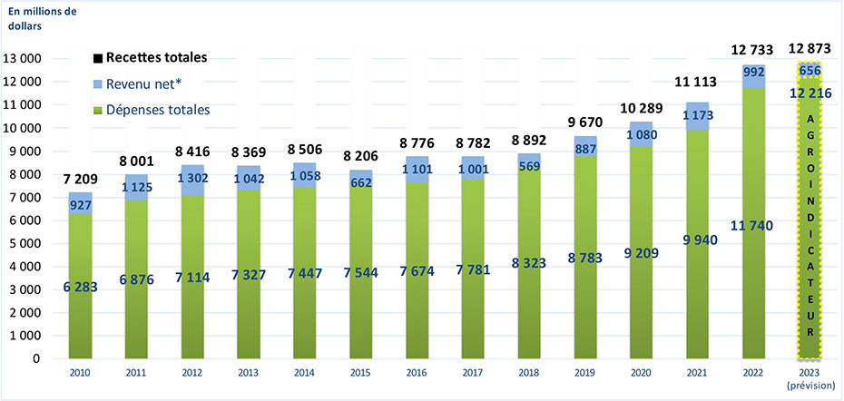 Ratio du stock de clôture sur la consommation totale de maïs et de soya  - voir description ci-dessous.