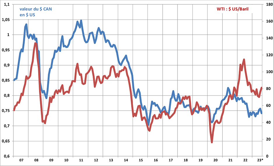 Taux de change et prix du pétrole, 2007 à 2023 - voir description ci-dessous.