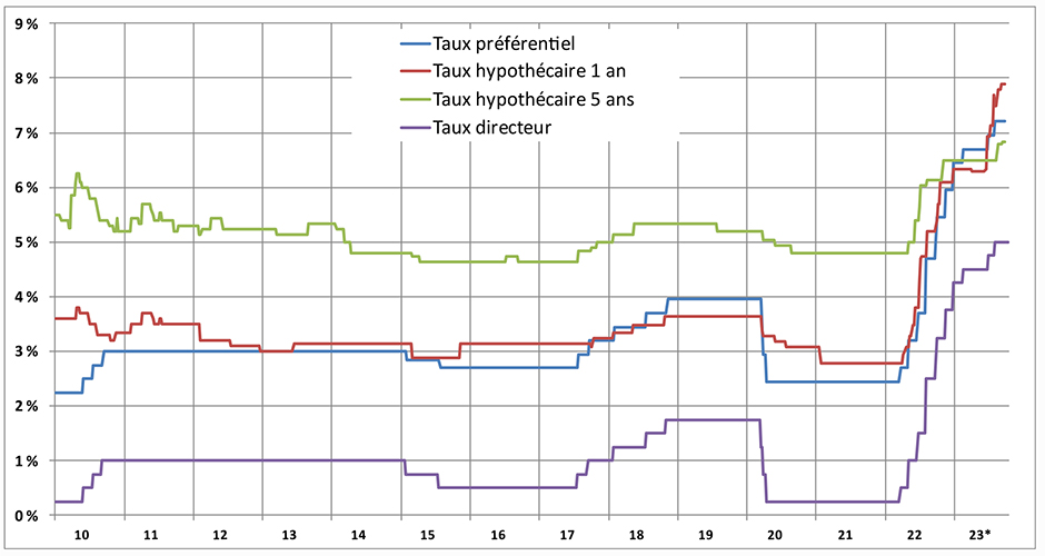 Taux d’intérêt administrés des banques à charte, 2010 à 2023 - voir description ci-dessous