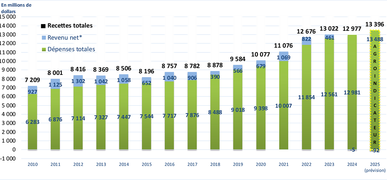 Recettes monétaires agricoles totales, dépenses et revenu agricole net* de 2010 à 2025