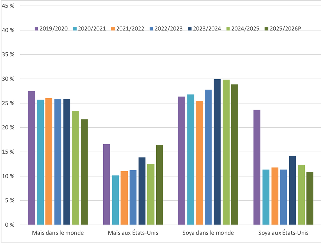 Ratio du stock de clôture sur la consommation totale de maïs et de soya
