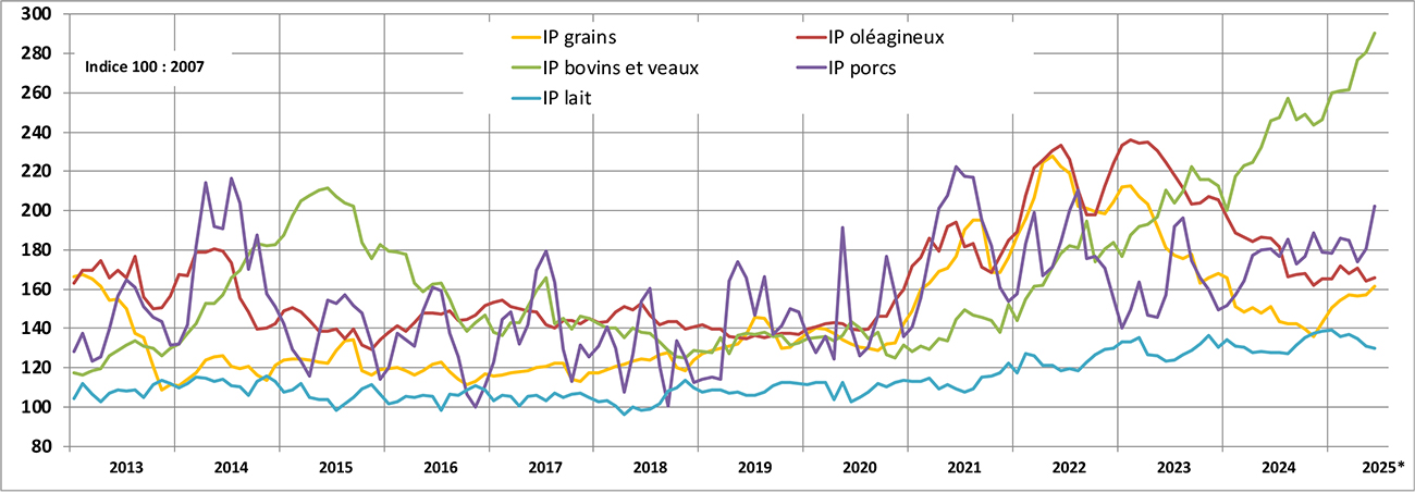 Indice de prix de certains produits agricoles (IPPA), au Québec, 2013 à 2025