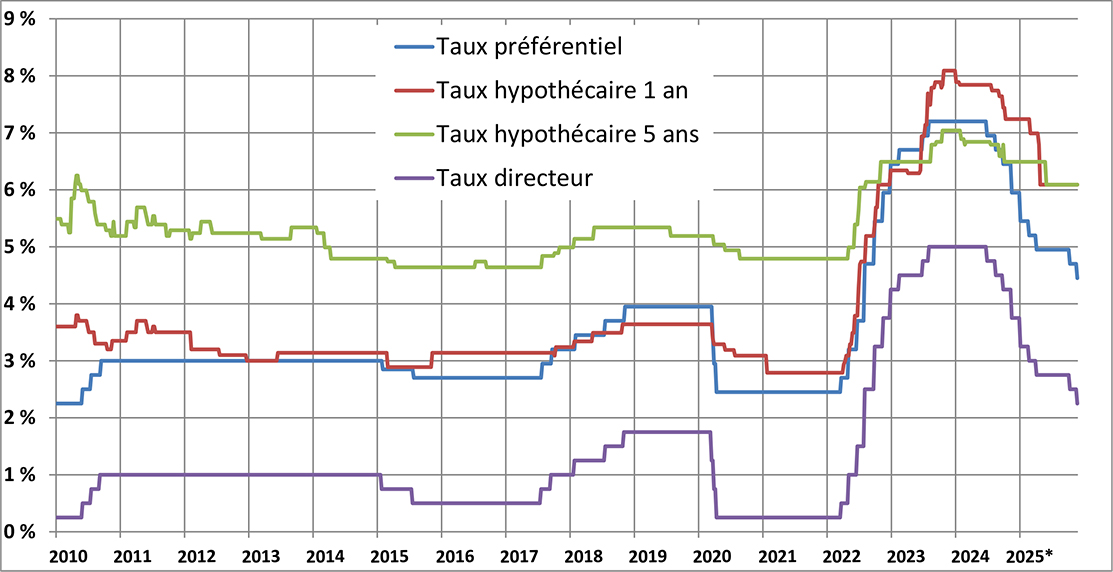 Taux d’intérêt administrés des banques à charte, 2010 à 2025