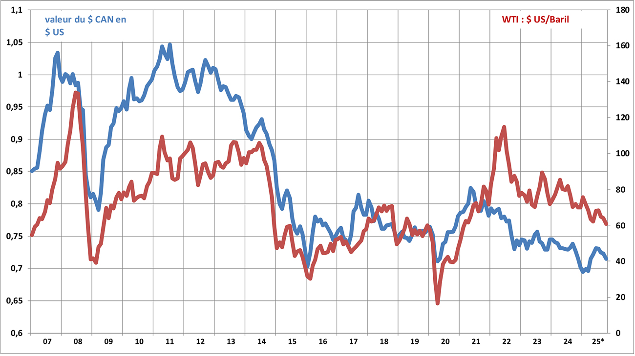 Taux de change et prix du pétrole, 2007 à 2025