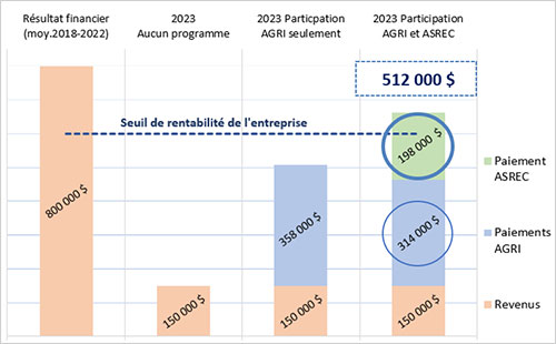 Graphique de l'exemple d'un producteur maraîcher donné dans le paragraphe précédent.