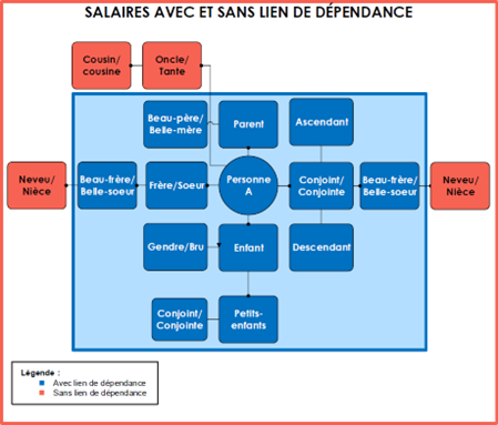 Image représentant les liens de dépendance entre personnes.