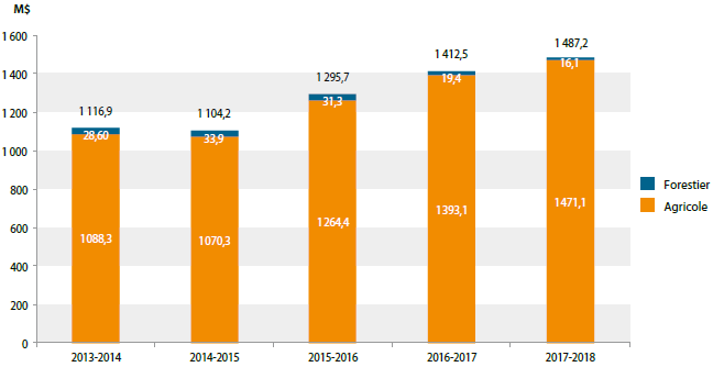 Ce graphique 1 présente les garanties de prêts agricoles et forestiers pour les cinq derniers exercices financiers.