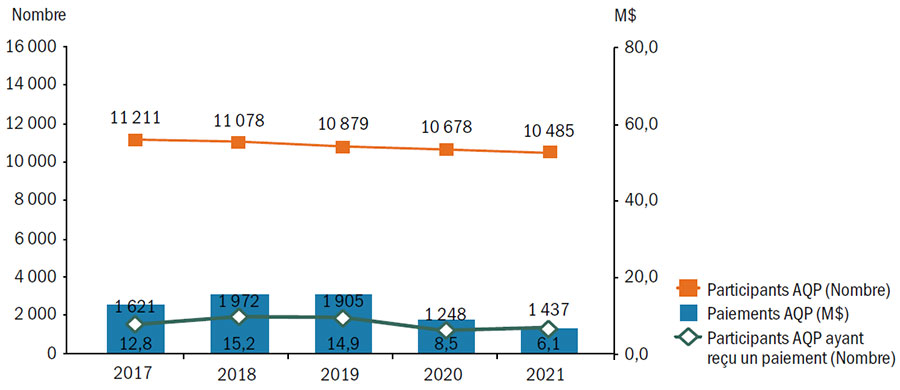 Graphique Statistiques du programme Agri-Québec Plus (AQP) pour les années de participation 2027 à 2021 - voir description ci-dessous.