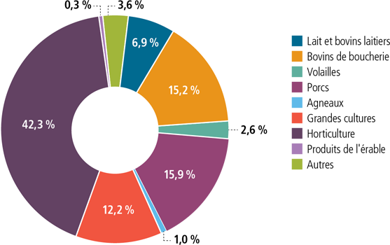 Répartition des paiements du programme Agri-stabilité pour l’année de participation 2017