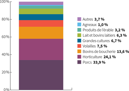 Graphique Répartition des paiements du programme Agri-stabilité pour l’année de participation 2018 - voir description ci-dessous.