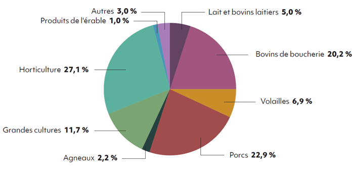 Graphique Répartition des paiements du programme Agri-stabilité pour l’année de participation 2019 - voir description ci-dessous.