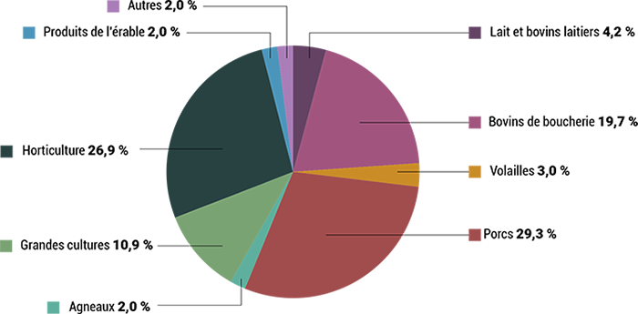 Graphique Répartition des paiements du programme Agri-stabilité pour l’année de participation 2020 - voir description ci-dessous.