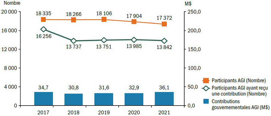 Graphique Statistiques du programme Agri-investissement (AGI) pour les années de participation 2017 à 2021 - voir description ci-dessous.