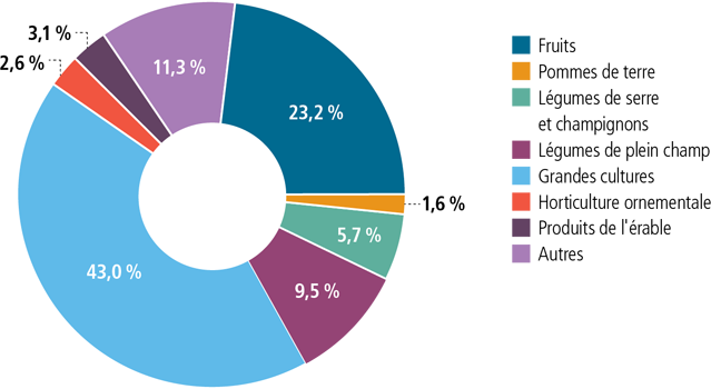 Répartition des paiements du programme Agri-Québec Plus pour l’année de participation 2017