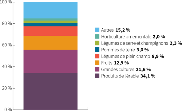 Graphique Répartition des paiements du programme Agri-Québec Plus pour l’année de participation 2018 - voir description ci-dessous.