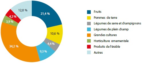Ce graphique présente la répartition des paiements du programme agri-québec plus pour l’année de participation 2016.