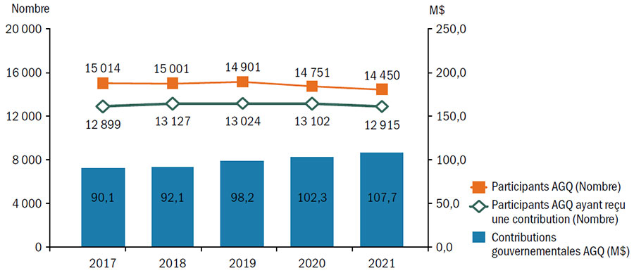 Graphique Statistiques du programme Agri-Québec (AGQ) pour les années de participation 2017 à 2021 - voir description ci-dessous.