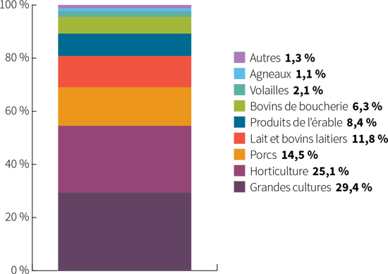 Graphique Répartition des contributions gouvernementales du programme Agri-investissement pour l’année de participation 2018 - voir description ci-dessous.