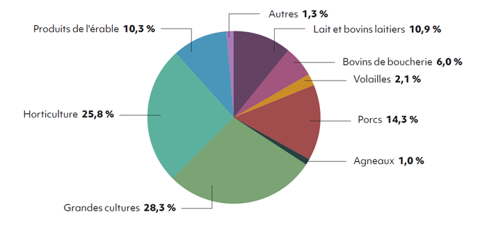 Graphique Répartition des contributions gouvernementales du programme Agri-investissement pour l’année de participation 2019 - voir description ci-dessous.