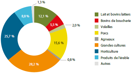 Ce graphique présente la répartition des paiements du programme agri-québec plus pour l’année de participation 2016.