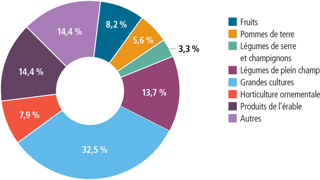 Répartition des contributions gouvernementales du programme Agri-Québec pour l’année de participation 2017