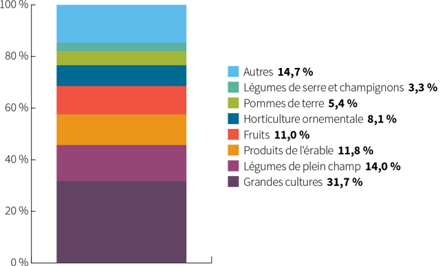 Graphique Répartition des contributions gouvernementales du programme Agri-Québec pour l’année de participation 2018 - voir description ci-dessous.