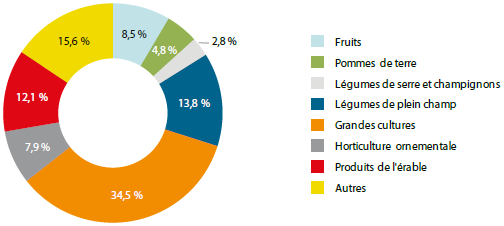 Ce graphique présente la répartition des contributions gouvernementales du programme agri-québec pour l’année de participation 2016.