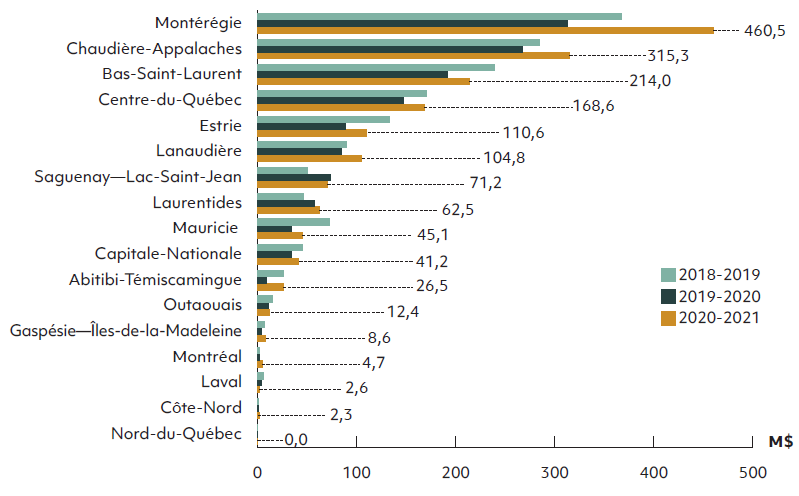 Graphique Financement par région administrative pour les trois derniers exercices financiers - voir description ci-dessous.