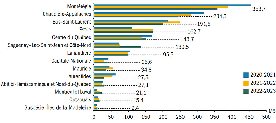 Graphique Financement par région administrative pour les trois derniers exercices financiers - voir description ci-dessous.